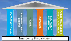 Pillars of Preparedness